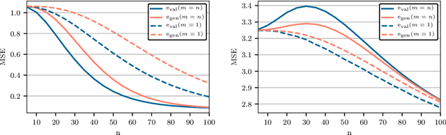 Figure 2 for Rescaling and other forms of unsupervised preprocessing introduce bias into cross-validation