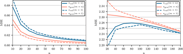 Figure 3 for Rescaling and other forms of unsupervised preprocessing introduce bias into cross-validation