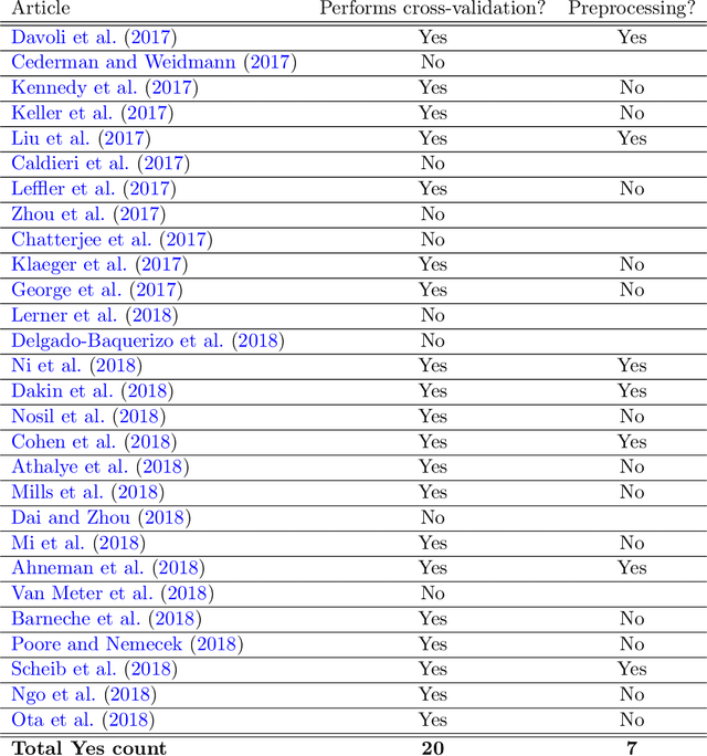 Figure 4 for Rescaling and other forms of unsupervised preprocessing introduce bias into cross-validation