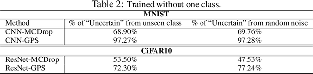 Figure 4 for Generative Parameter Sampler For Scalable Uncertainty Quantification