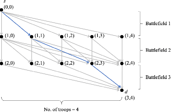 Figure 1 for Bandit Learning for Dynamic Colonel Blotto Game with a Budget Constraint