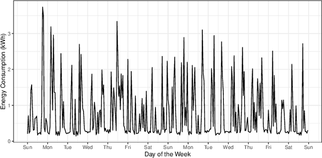 Figure 1 for LSTM-MSNet: Leveraging Forecasts on Sets of Related Time Series with Multiple Seasonal Patterns