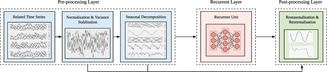 Figure 3 for LSTM-MSNet: Leveraging Forecasts on Sets of Related Time Series with Multiple Seasonal Patterns