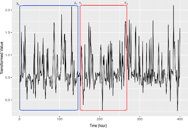 Figure 4 for LSTM-MSNet: Leveraging Forecasts on Sets of Related Time Series with Multiple Seasonal Patterns