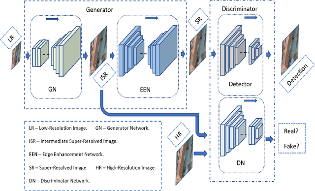 Figure 3 for Small-Object Detection in Remote Sensing Images with End-to-End Edge-Enhanced GAN and Object Detector Network