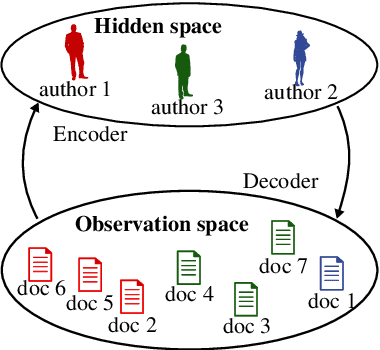 Figure 1 for Variational Autoencoder with Embedded Student-$t$ Mixture Model for Authorship Attribution