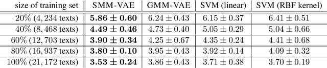 Figure 2 for Variational Autoencoder with Embedded Student-$t$ Mixture Model for Authorship Attribution