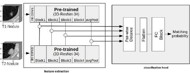 Figure 2 for Detection, growth quantification and malignancy prediction of pulmonary nodules using deep convolutional networks in follow-up CT scans