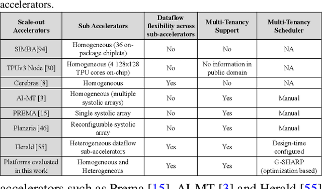 Figure 2 for Domain-specific Genetic Algorithm for Multi-tenant DNNAccelerator Scheduling