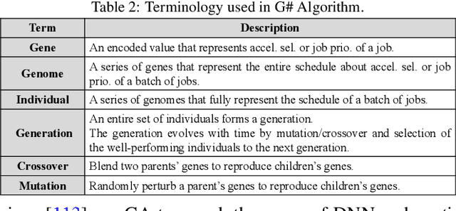 Figure 4 for Domain-specific Genetic Algorithm for Multi-tenant DNNAccelerator Scheduling