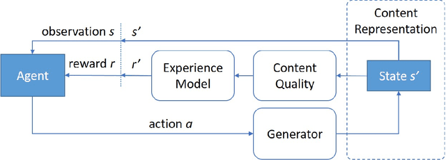 Figure 1 for Experience-Driven PCG via Reinforcement Learning: A Super Mario Bros Study