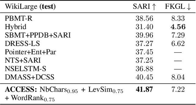 Figure 3 for Controllable Sentence Simplification