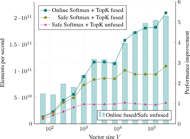 Figure 3 for Online normalizer calculation for softmax