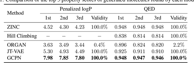 Figure 2 for Graph Convolutional Policy Network for Goal-Directed Molecular Graph Generation