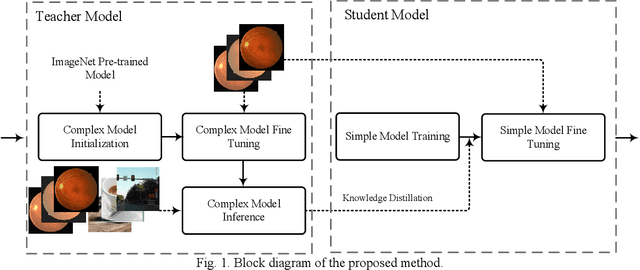 Figure 1 for Unlabeled Data Deployment for Classification of Diabetic Retinopathy Images Using Knowledge Transfer
