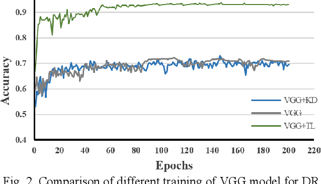 Figure 3 for Unlabeled Data Deployment for Classification of Diabetic Retinopathy Images Using Knowledge Transfer