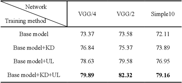 Figure 2 for Unlabeled Data Deployment for Classification of Diabetic Retinopathy Images Using Knowledge Transfer