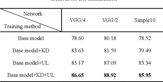Figure 4 for Unlabeled Data Deployment for Classification of Diabetic Retinopathy Images Using Knowledge Transfer