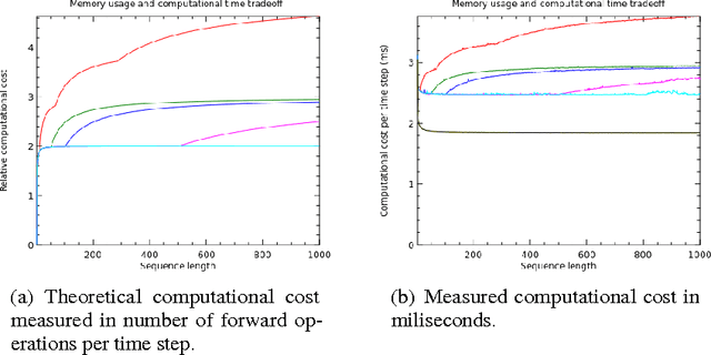 Figure 2 for Memory-Efficient Backpropagation Through Time