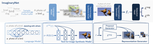 Figure 1 for ImaginaryNet: Learning Object Detectors without Real Images and Annotations