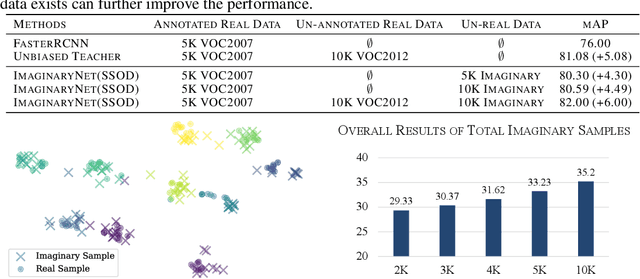Figure 4 for ImaginaryNet: Learning Object Detectors without Real Images and Annotations