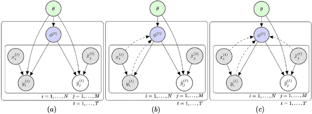 Figure 1 for Meta Cyclical Annealing Schedule: A Simple Approach to Avoiding Meta-Amortization Error