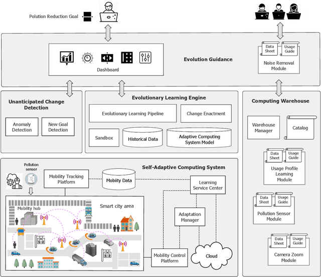 Figure 3 for The Vision of Self-Evolving Computing Systems