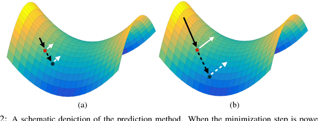 Figure 3 for Stabilizing Adversarial Nets With Prediction Methods