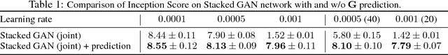 Figure 2 for Stabilizing Adversarial Nets With Prediction Methods