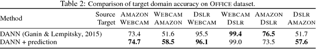Figure 4 for Stabilizing Adversarial Nets With Prediction Methods