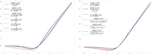 Figure 1 for EIS -- a family of activation functions combining Exponential, ISRU, and Softplus