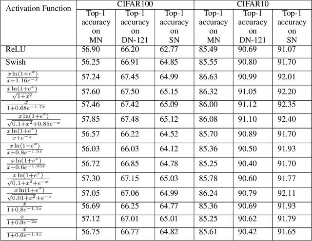 Figure 2 for EIS -- a family of activation functions combining Exponential, ISRU, and Softplus