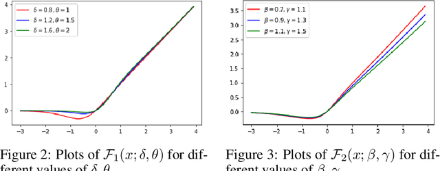 Figure 4 for EIS -- a family of activation functions combining Exponential, ISRU, and Softplus
