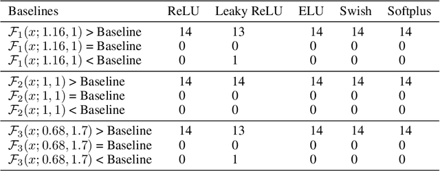 Figure 3 for EIS -- a family of activation functions combining Exponential, ISRU, and Softplus