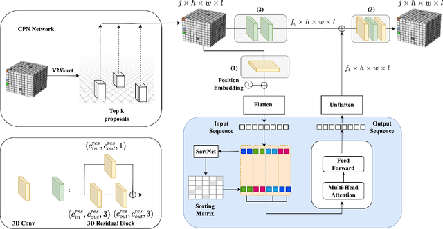 Figure 1 for VTP: Volumetric Transformer for Multi-view Multi-person 3D Pose Estimation