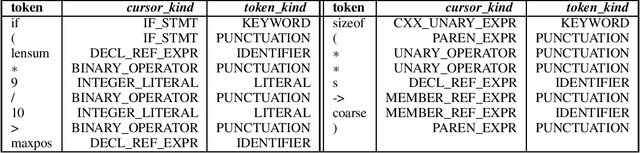 Figure 2 for Exploring Software Naturalness through Neural Language Models