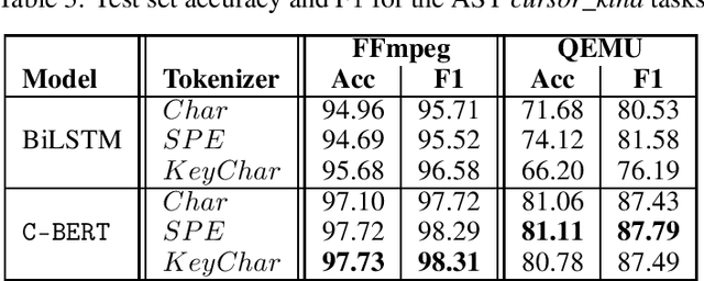 Figure 3 for Exploring Software Naturalness through Neural Language Models