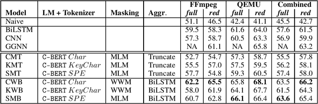 Figure 4 for Exploring Software Naturalness through Neural Language Models