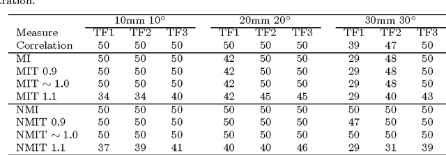 Figure 2 for Validation of Tsallis Entropy In Inter-Modality Neuroimage Registration