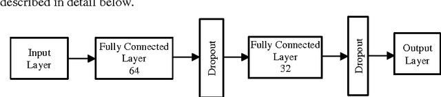 Figure 1 for Reduction of Overfitting in Diabetes Prediction Using Deep Learning Neural Network