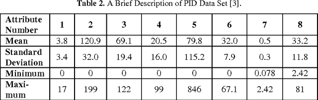 Figure 4 for Reduction of Overfitting in Diabetes Prediction Using Deep Learning Neural Network