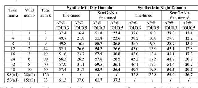 Figure 4 for Enlisting 3D Crop Models and GANs for More Data Efficient and Generalizable Fruit Detection