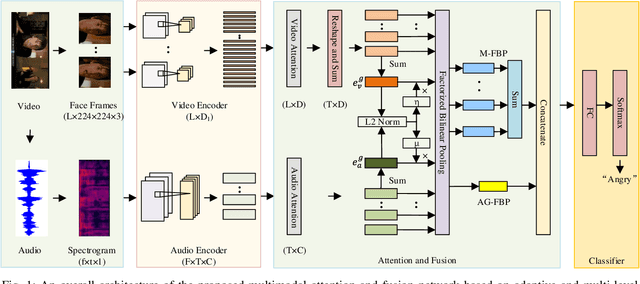 Figure 1 for Information Fusion in Attention Networks Using Adaptive and Multi-level Factorized Bilinear Pooling for Audio-visual Emotion Recognition