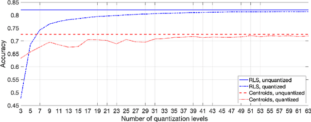 Figure 3 for On Effects of Compression with Hyperdimensional Computing in Distributed Randomized Neural Networks
