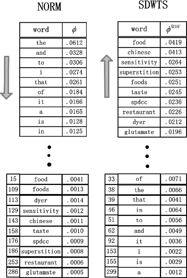 Figure 2 for Topic representation: finding more representative words in topic models