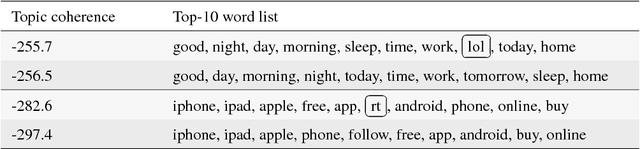 Figure 1 for Topic representation: finding more representative words in topic models