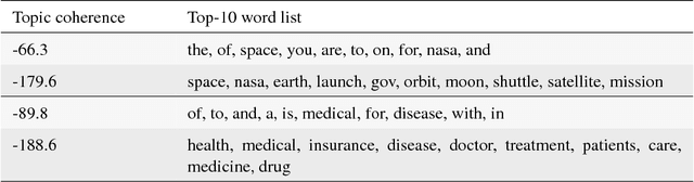 Figure 3 for Topic representation: finding more representative words in topic models