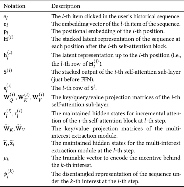 Figure 1 for Rethinking Lifelong Sequential Recommendation with Incremental Multi-Interest Attention