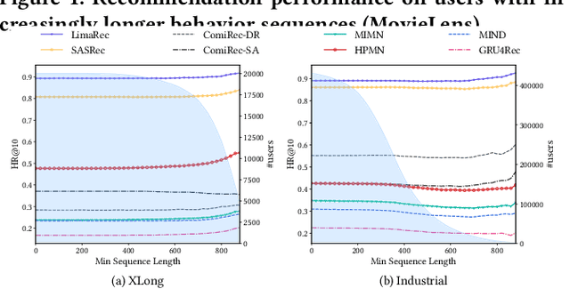 Figure 4 for Rethinking Lifelong Sequential Recommendation with Incremental Multi-Interest Attention