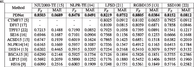 Figure 4 for PDNet: Prior-model Guided Depth-enhanced Network for Salient Object Detection